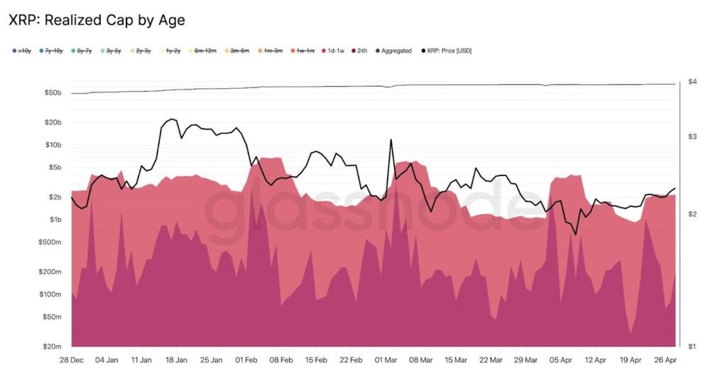 XRP Realized Cap by Age chart showing recent surge in short-term holdings