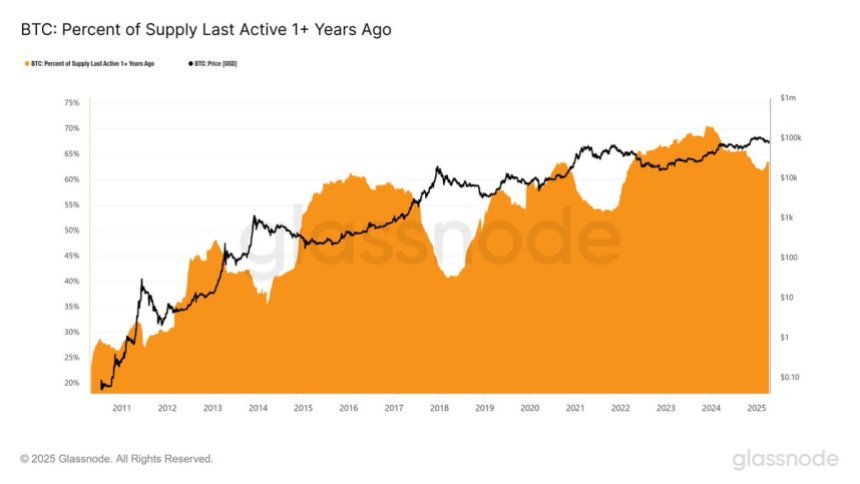 Bitcoin Percent of Supply Last Active 1+ Years Ago | Source: Quinten Francois on X