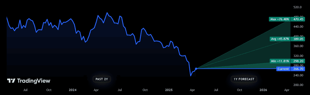 Glencore's share price forecasts