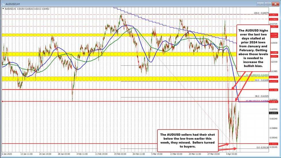 AUDUSD buyers step in after failed break lower. What next?