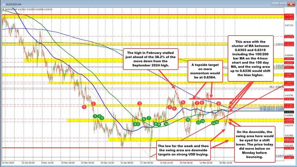 AUDUSD tests key resistance cluster as consolidation nears breaking point