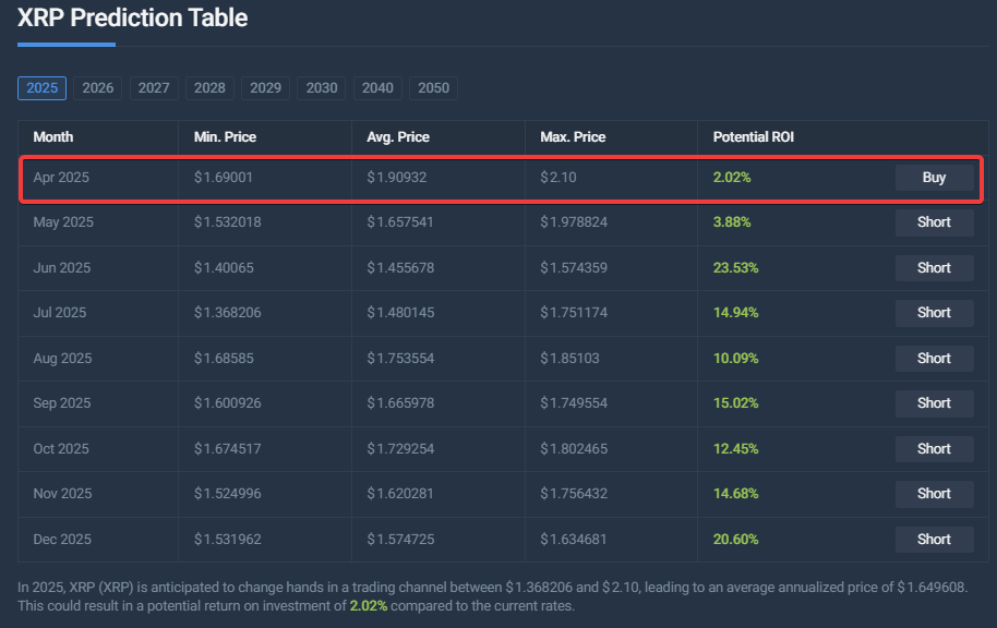 Price prediction table showing XRP projected values for April 2025