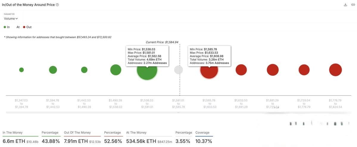 ETH in/out of the money