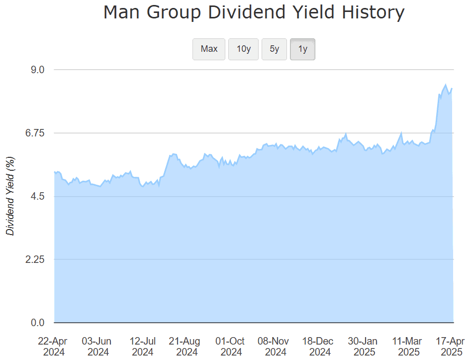 UK shares EMG dividend yield