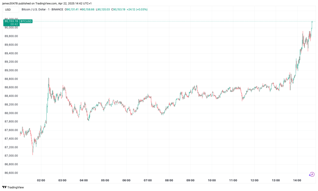 BTC Climbs to $90K for the First Time Since Early March