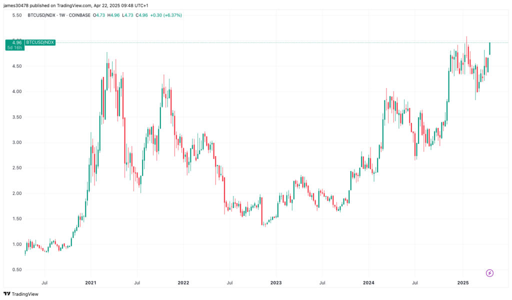 BTC Closing In on Historic Breakout vs. Nasdaq