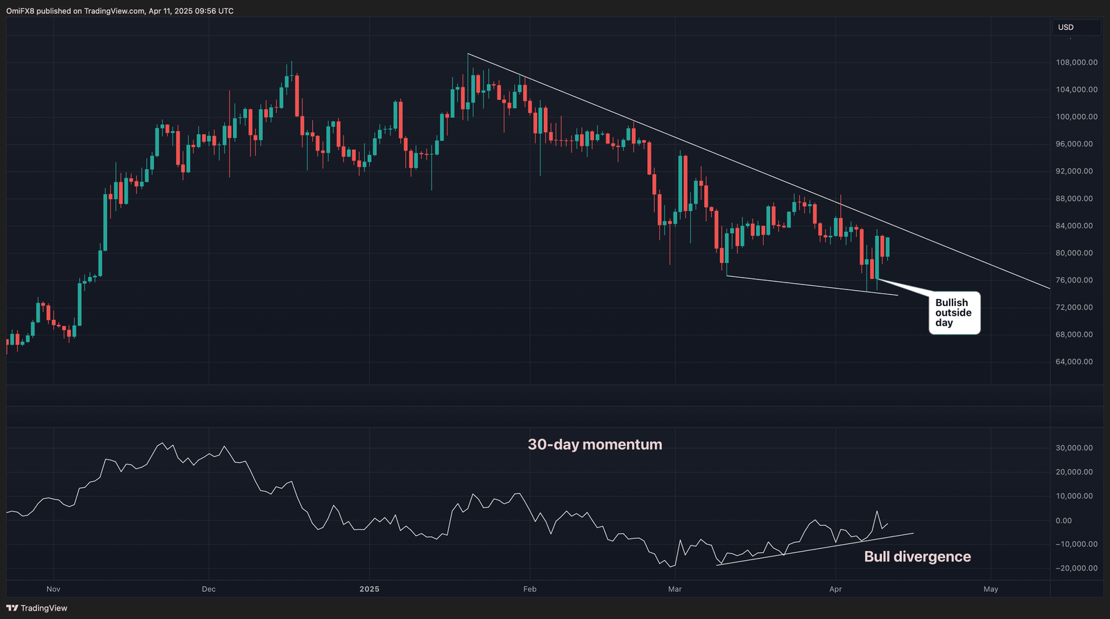 BTC's daily chart. (TradingView/CoinDesk)
