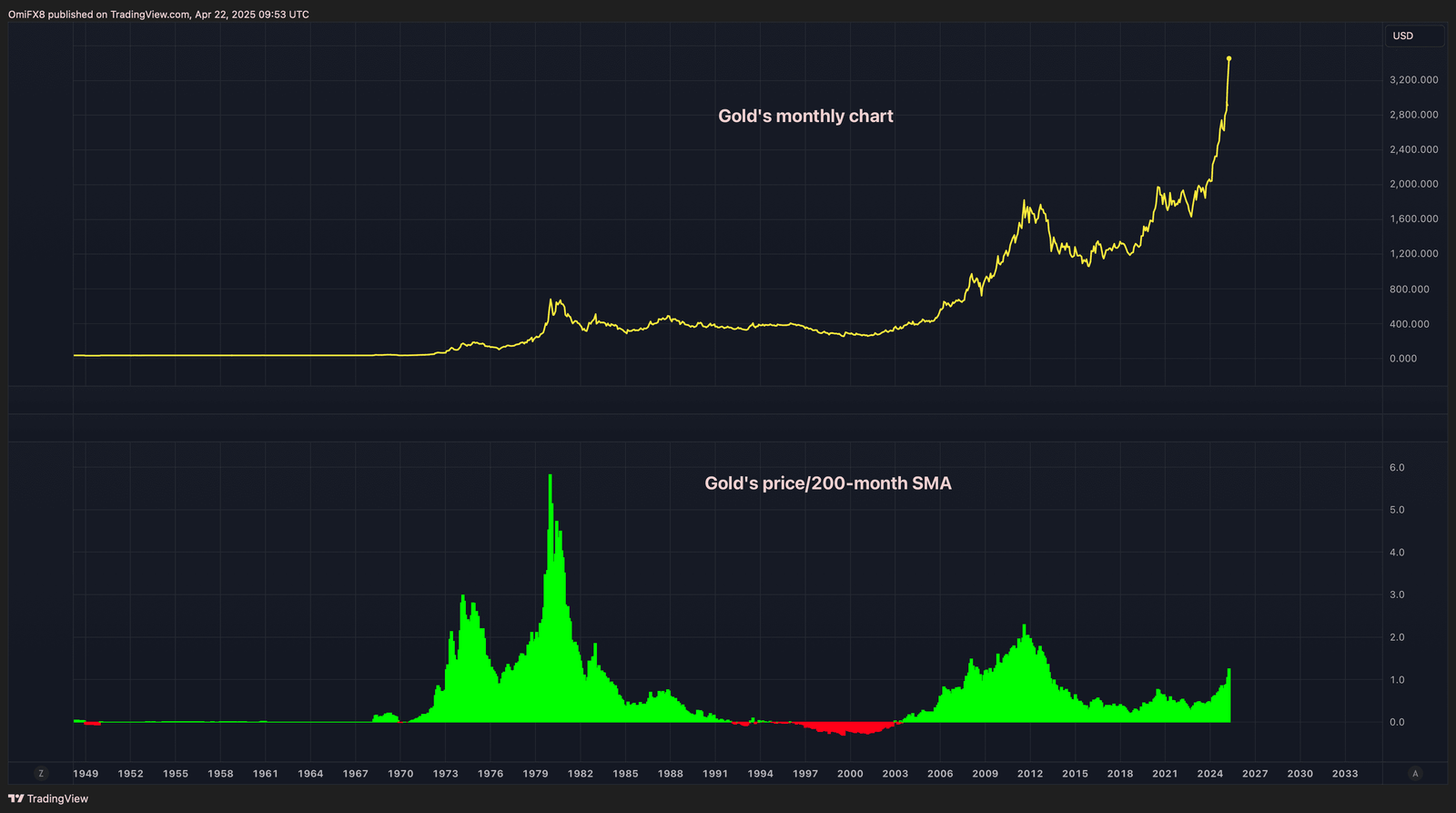 Gold's monthly price chart. (TradingView/CoinDesk)