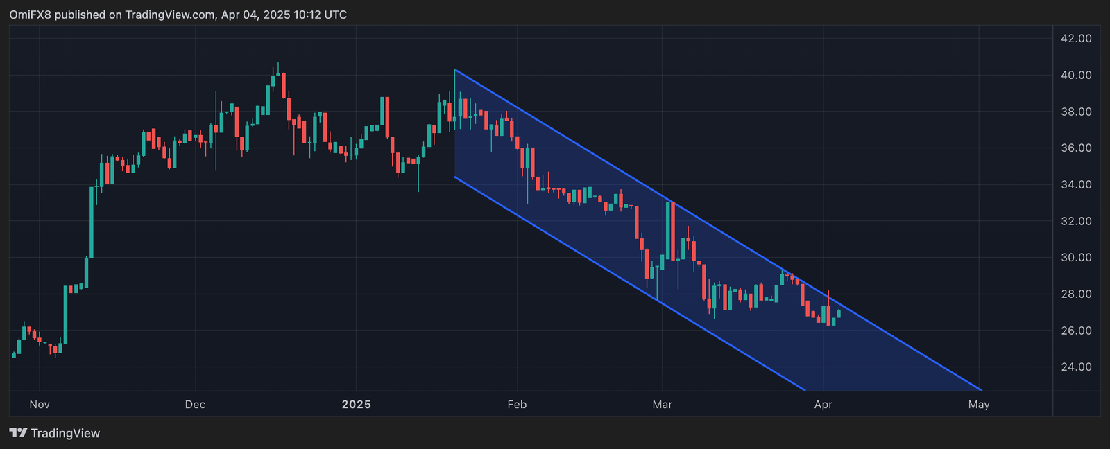 Chart of the BTC-gold ratio (TradingView/CoinDesk)