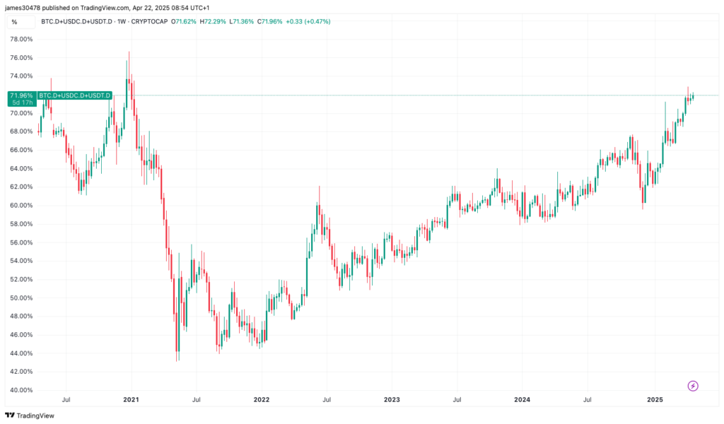 BTC and Stablecoins Command Over 70% of Crypto Market as BTC Pushes Higher