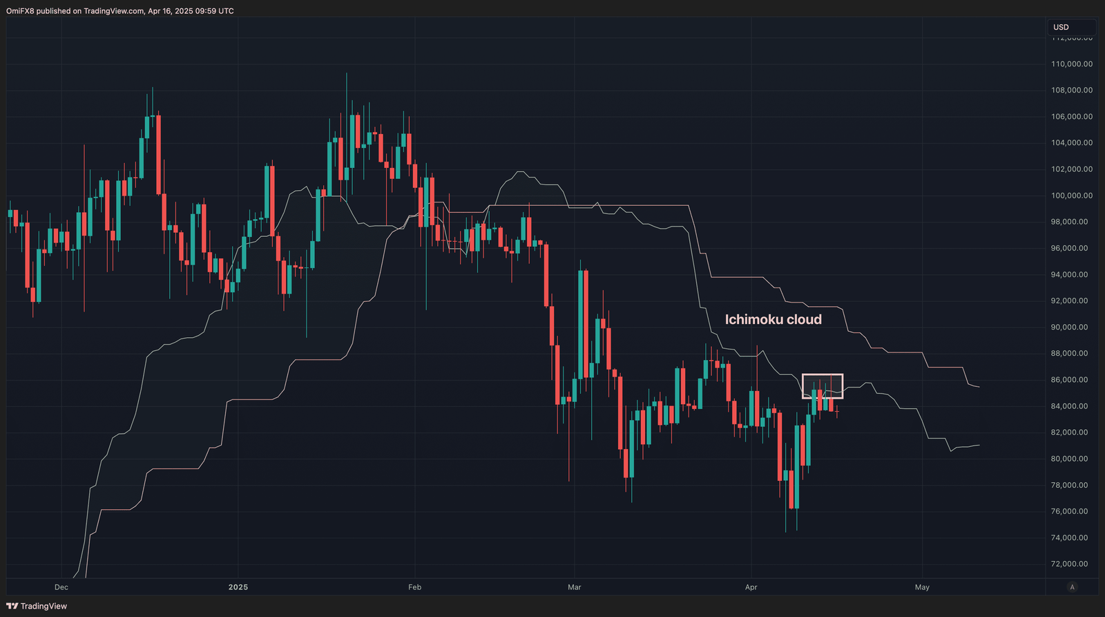 BTC's daily chart. (TradingView/CoinDesk)
