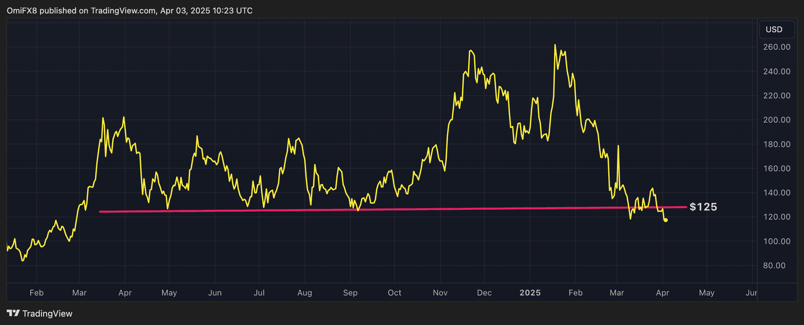 SOL's daily price chart. (TradingView/CoinDesk)
