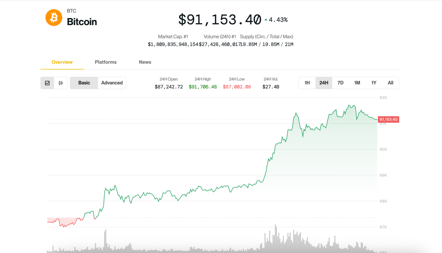 Bitcoin (BTC) Price Tops $91K as Amid Trade Optimism; ETH, DOGE, SUI Lead Crypto Gains