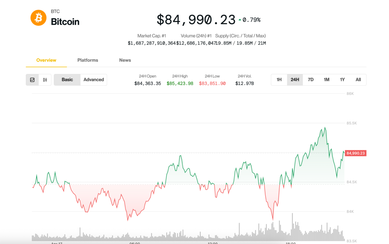 Bitcoin (BTC) Price in Standstill at $85K as Trump Increases Pressure on Fed’s Powell