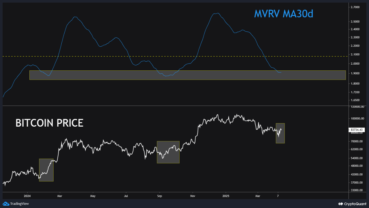 Bitcoin MVRV Ratio