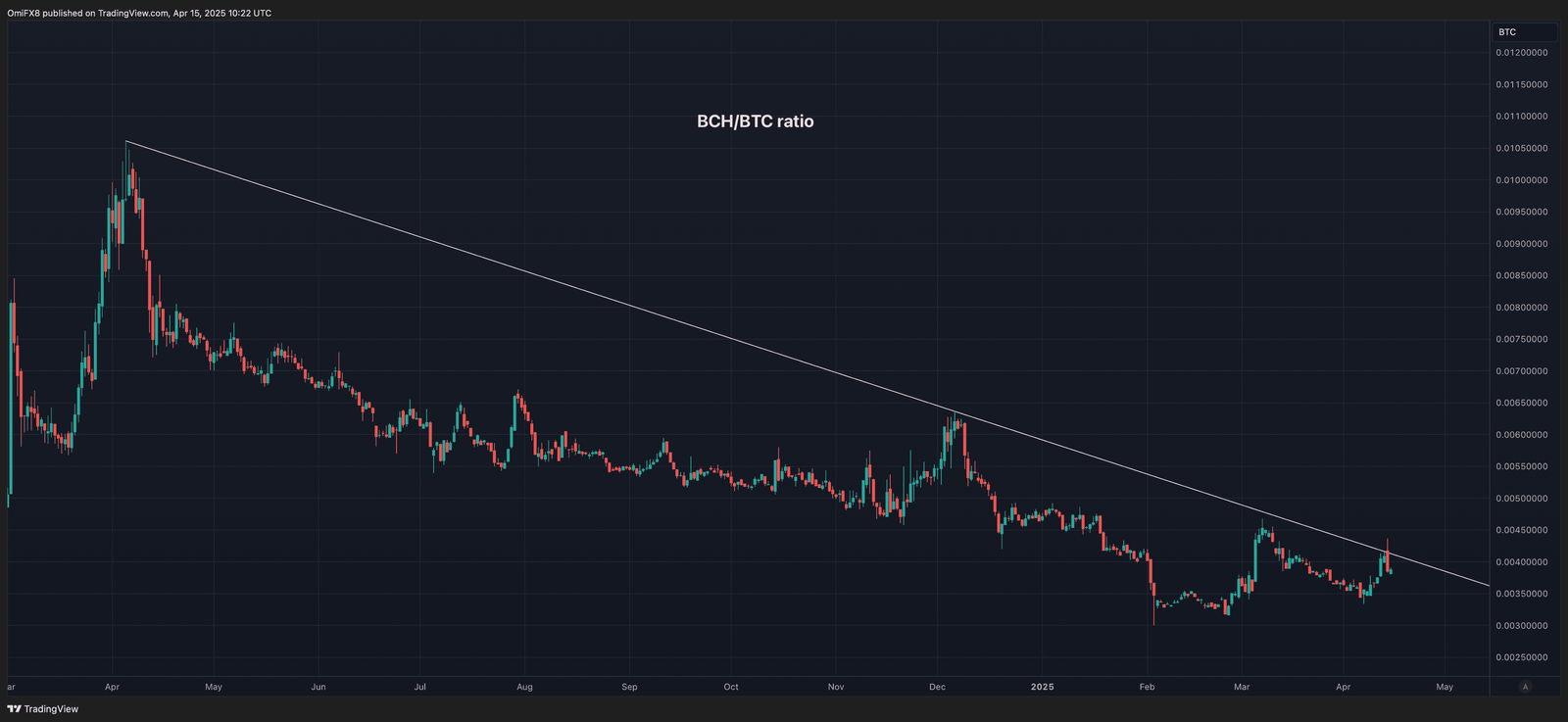 BCH/BTC ratio. (TradingView)