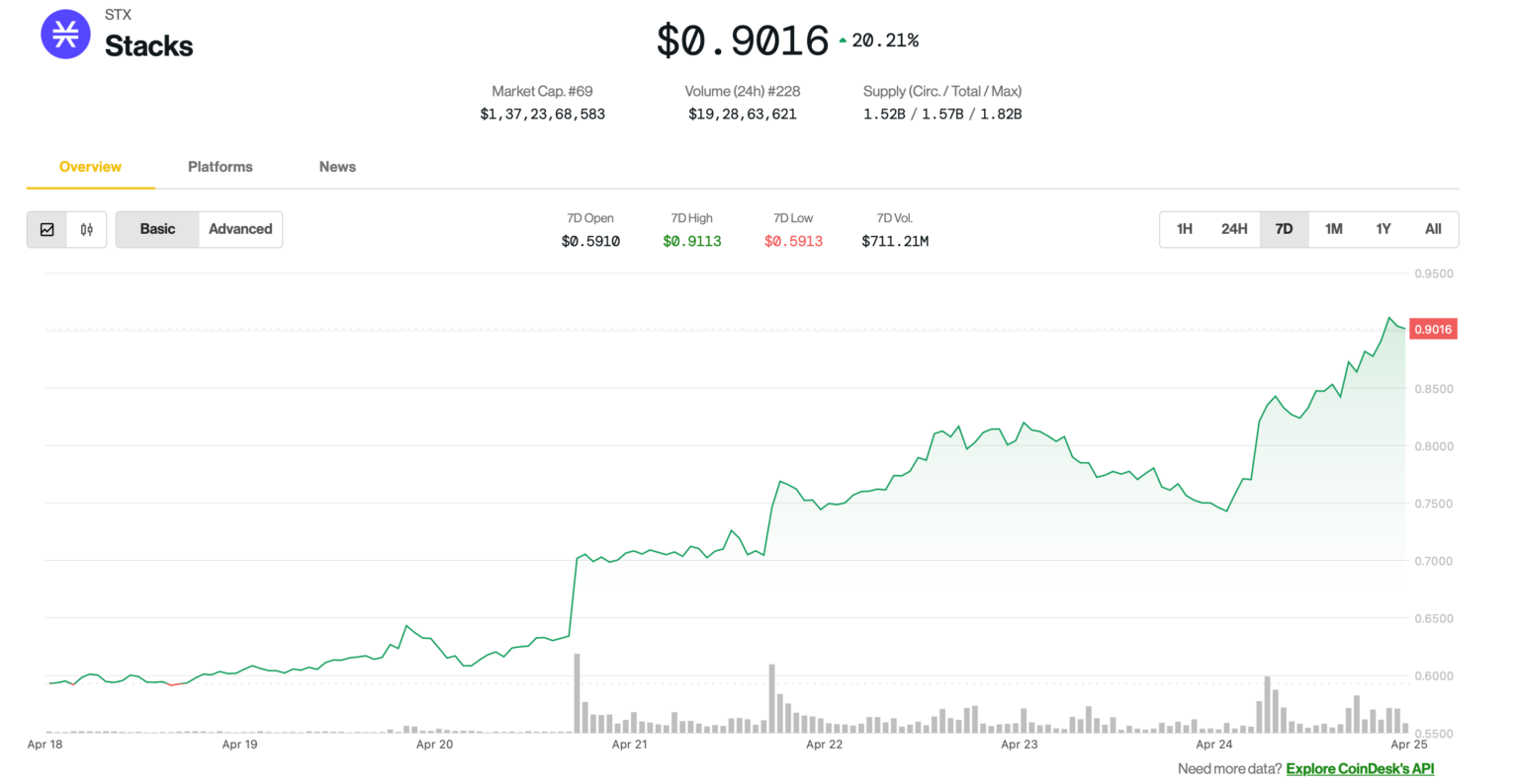 Bitcoin Layer 2 Stacks’ STX Token Surges as Bitgo Integration Seen Boosting Institutional Adoption