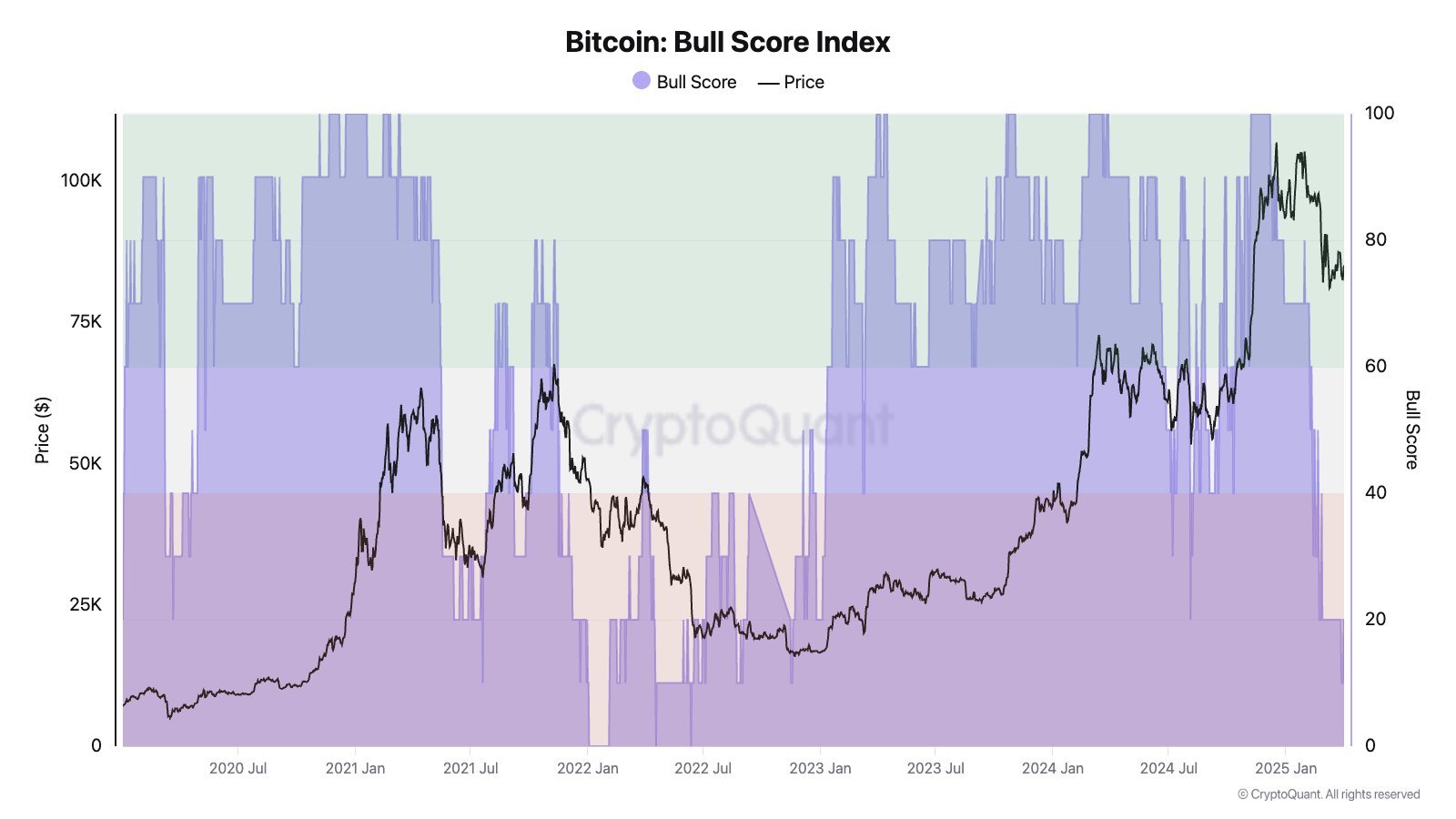Bitcoin Bull Score Index.