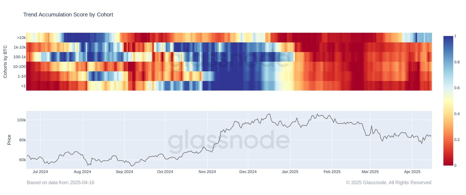 Bitcoin Accumulation Trend Score