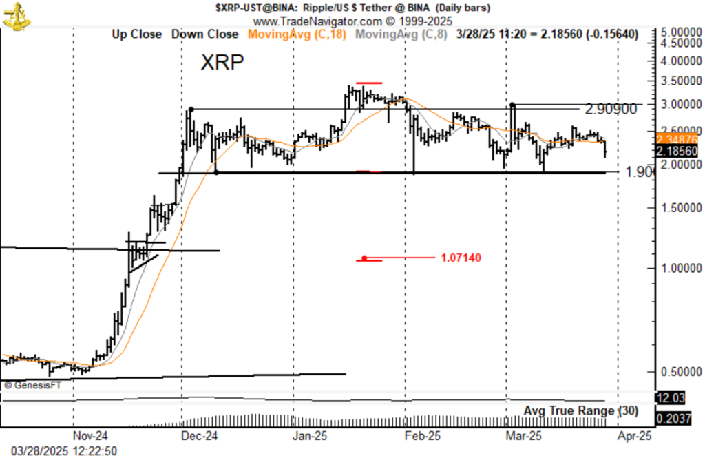 Peter Brandt's technical analysis chart showing XRP's head-and-shoulders pattern and potential downside target