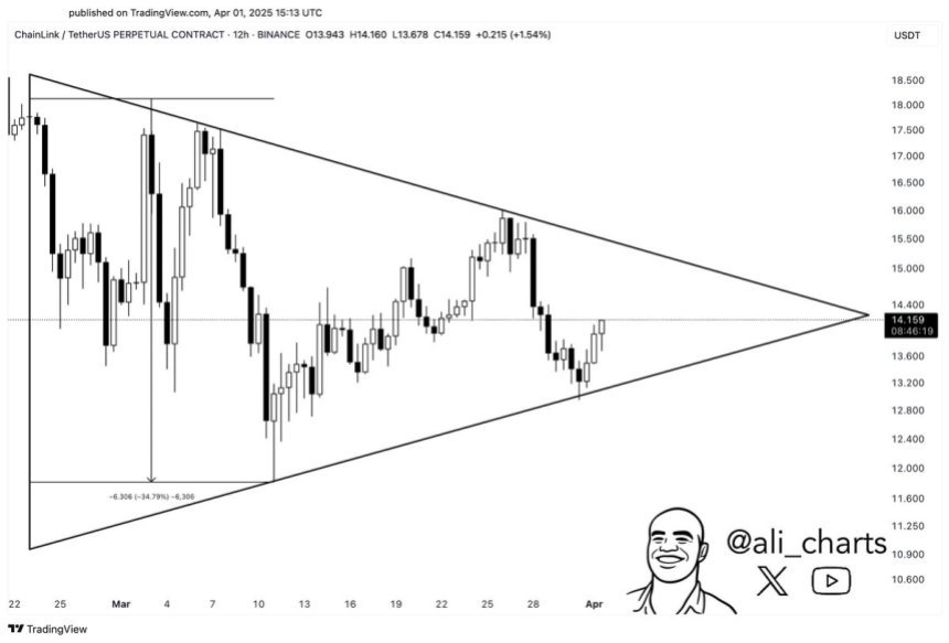 Chainlink forming a 12h pattern | Source: Ali Martinez on X
