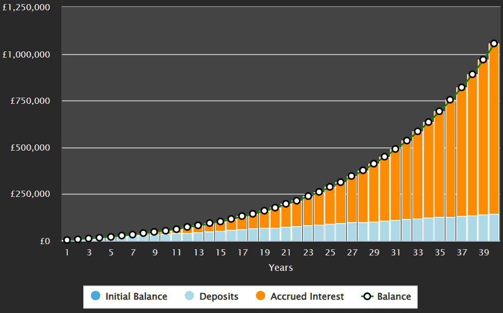 UK shares compound growth