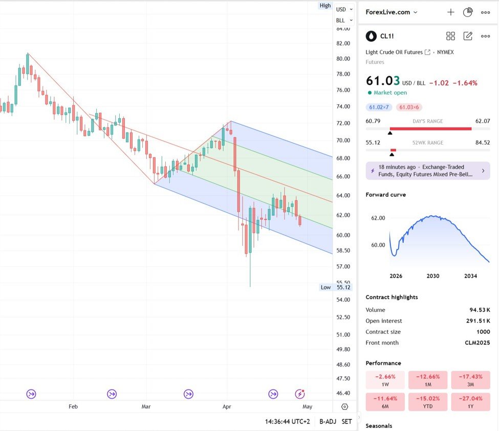 Crude Oil Analysis Today (29 April, 2025)