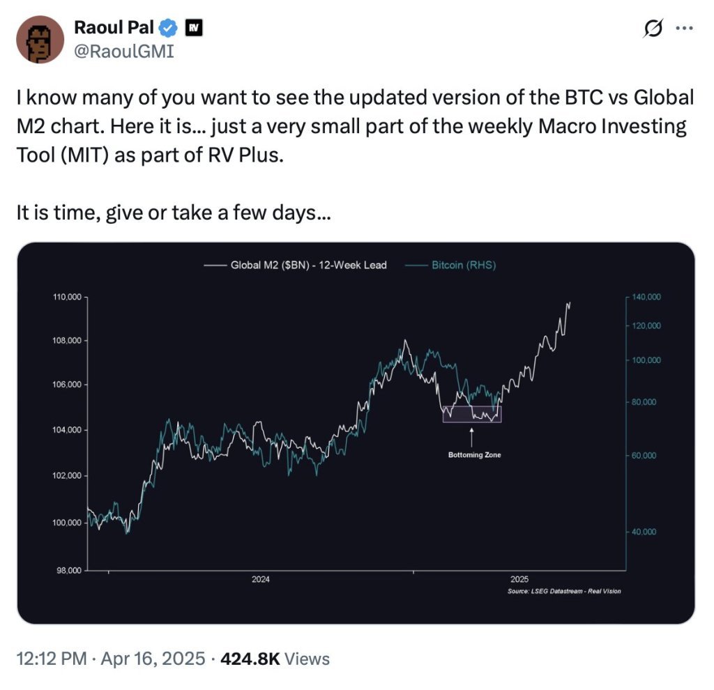 Bitcoin Vs. Global M2