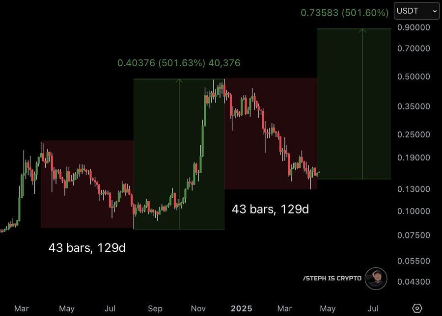 DOGE price eyes 500% surge based on historical pattern - another cause for celebration after DogeDay - 2