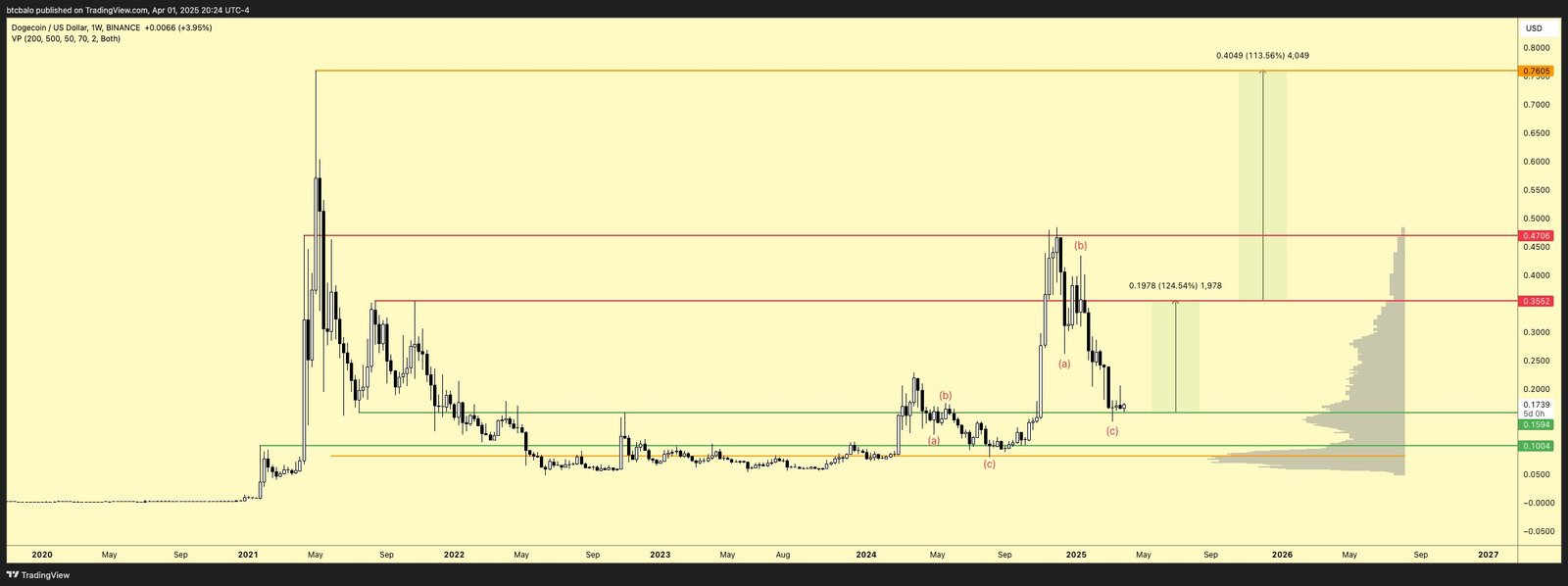 Dogecoin price analysis