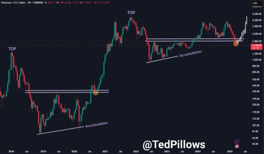 Ethereum capitulation in play | Source: Ted Pillows on X