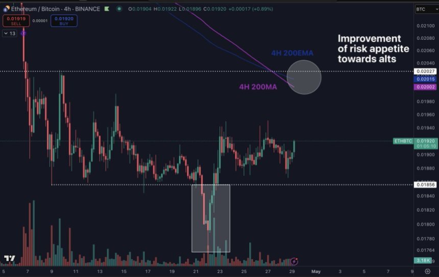 Ethereum Vs Bitcoin 4-hour chart | Source: Daan on X
