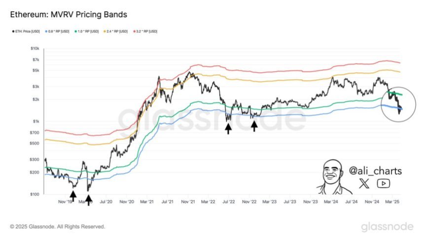 Ethereum MVRV pricing bands | Source: Ali Martinez on X