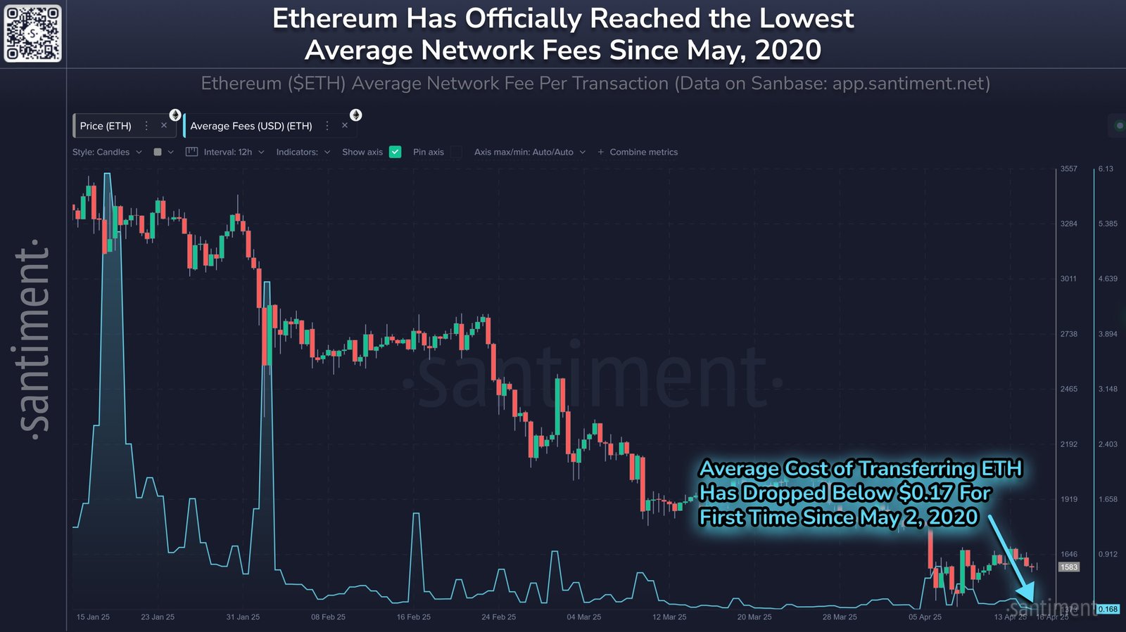 Ethereum Average Fees