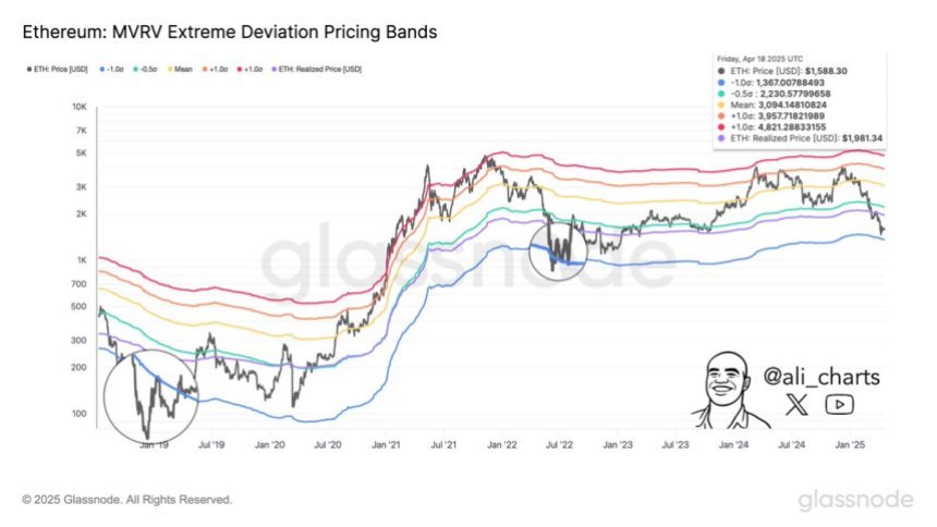 Ethereum MVRV Extreme Deviation Pricing Bands | Source: Ali Martinez on X