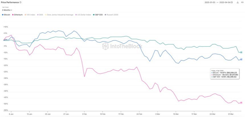 Ethereum price performance | Source: IntoTheBlock on X