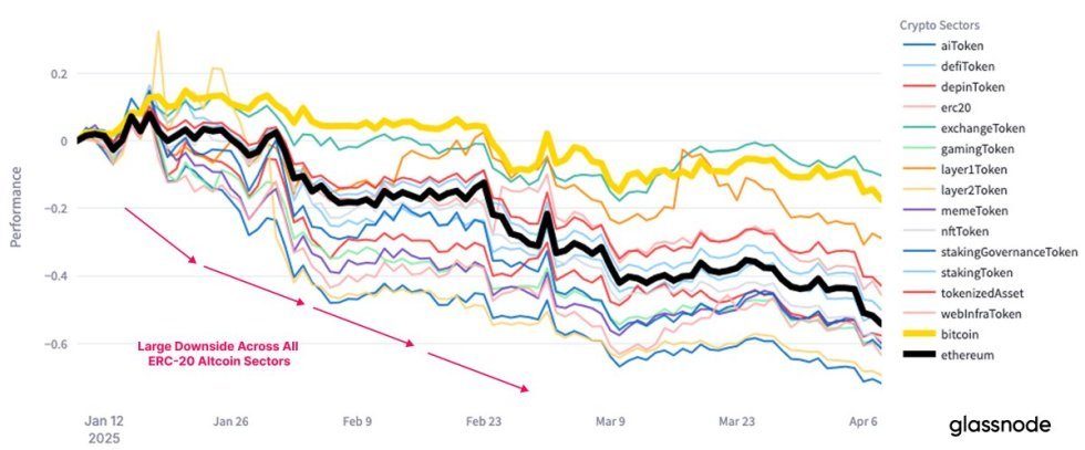 Ethereum leads altcoins drawdown | Source: Glassnode on X