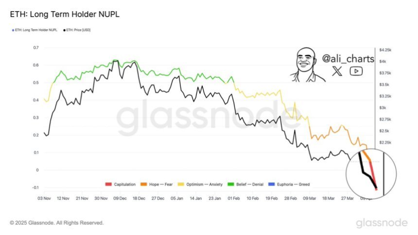 Ethereum Long-Term Holder NUPL | Source:Ali Martinez on X