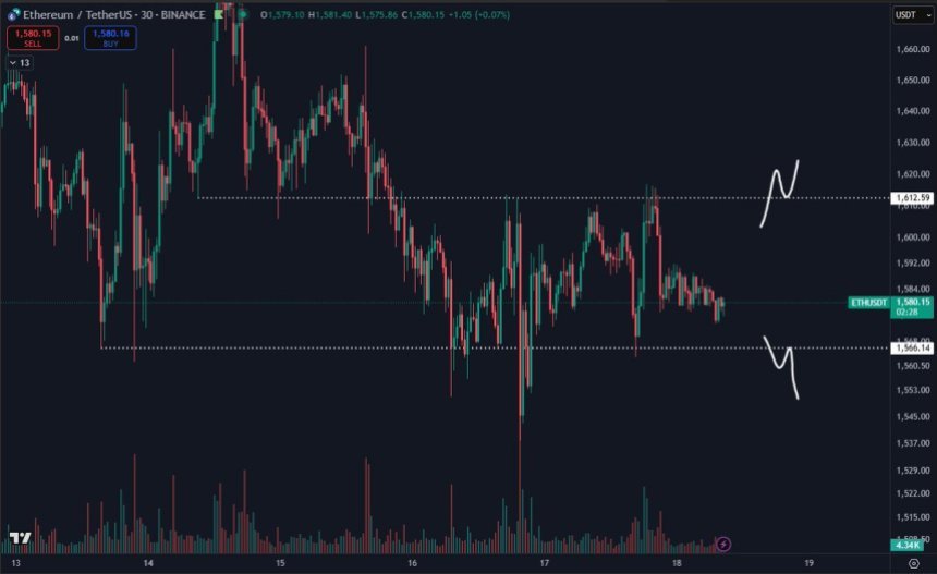 Ethereum trading in a narrow range | Source: Daan on X