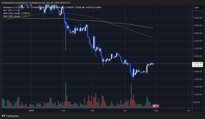 ETH testing structural resistance | Source: ETHUSDT chart on TradingView