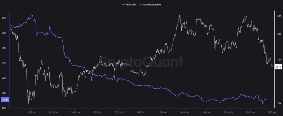 Ethereum supply on exchanges | Source: Quinten Francois on X
