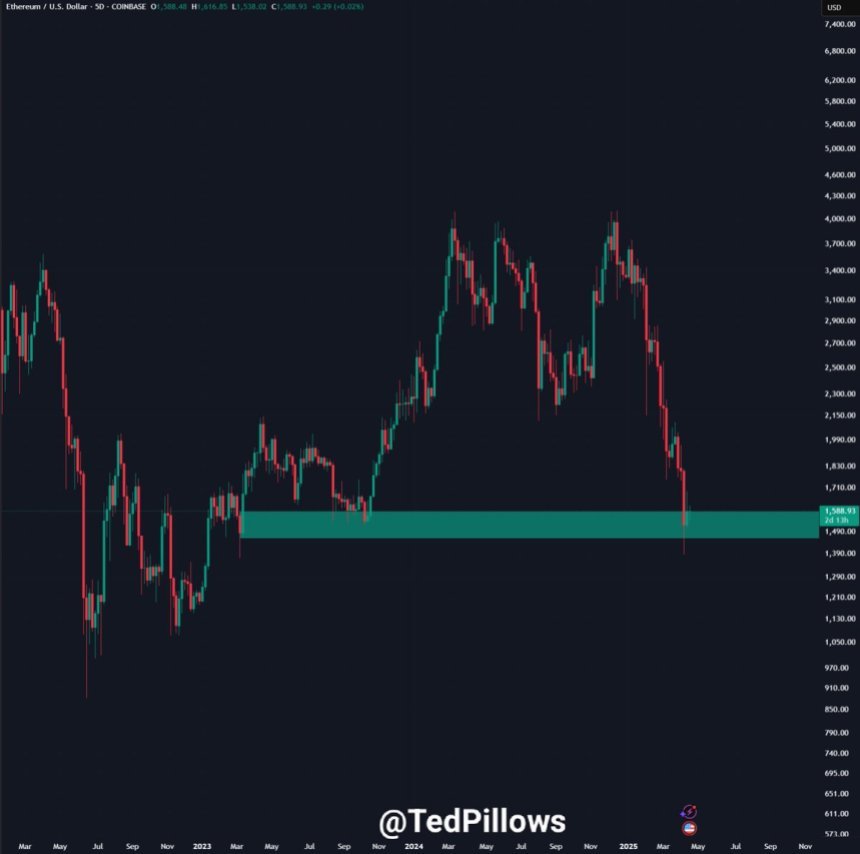 ETH testing bear market levels | Source: Ted Pillows on X