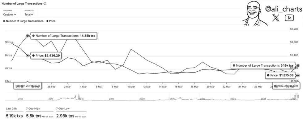 Ethereum whale activity drops since February | Source: Ali Martinez on X