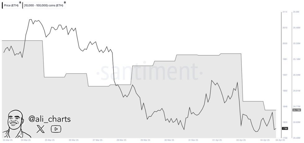 Ethereum whales sold 500,000 ETH in 48H | Source: Ali Martinez on X
