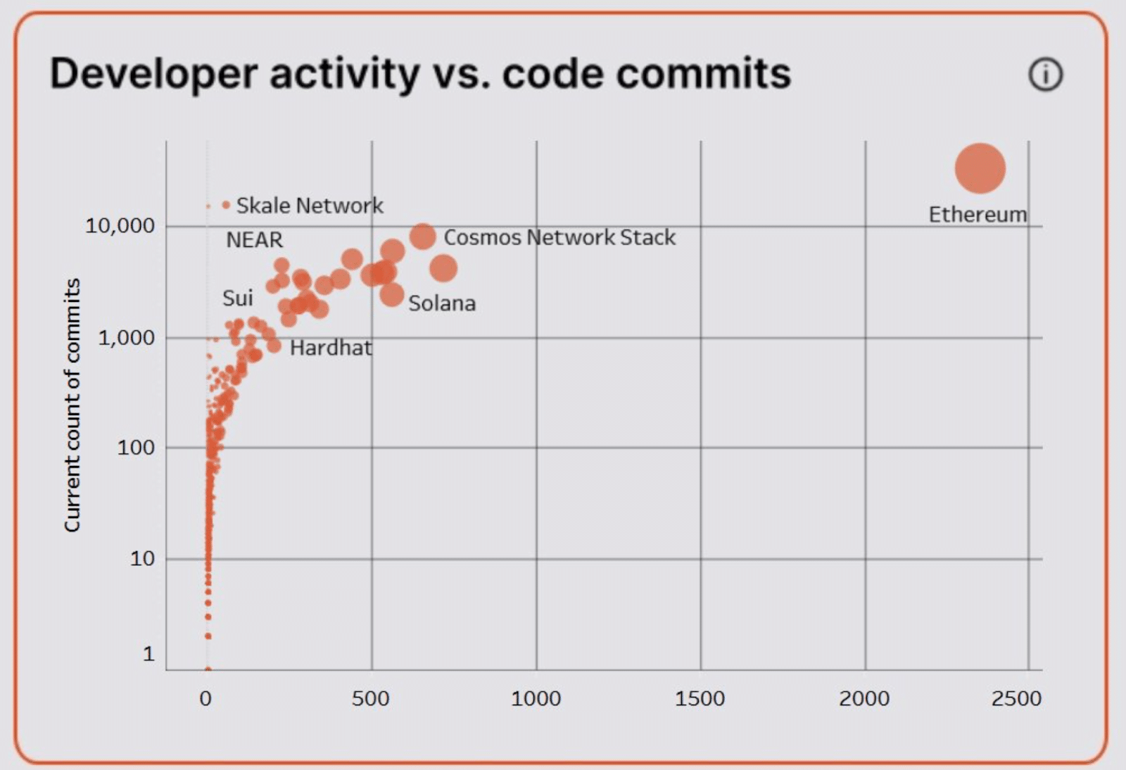 Ethereum dev. activity
