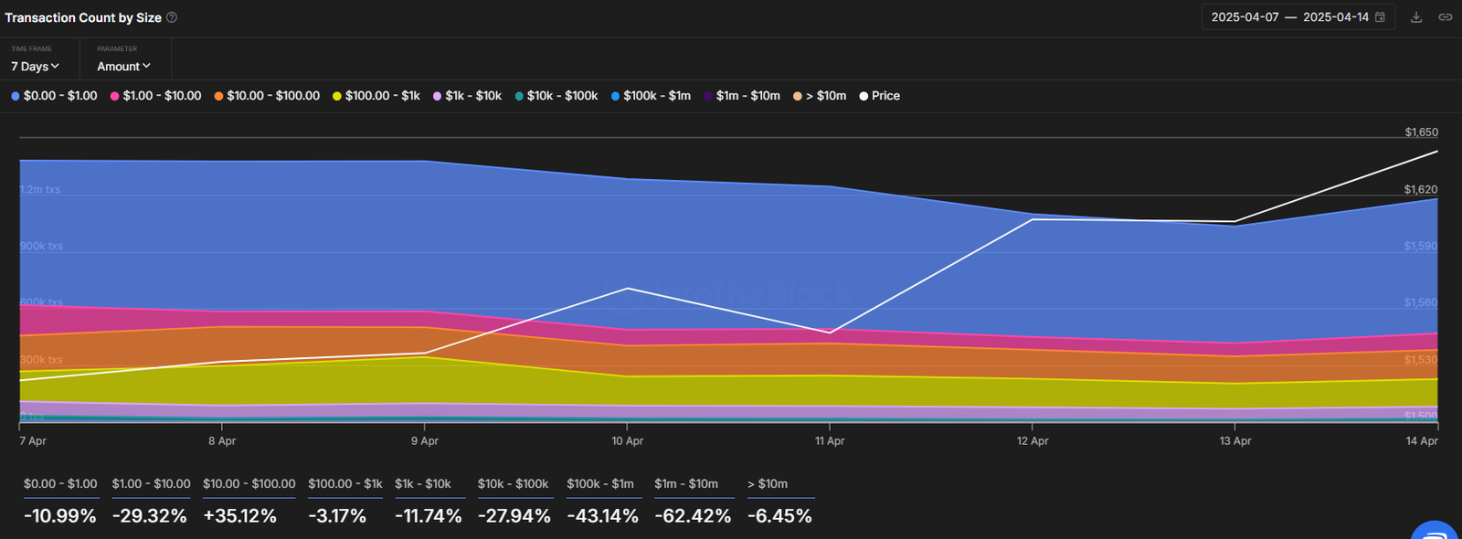 ETH Transaction Count by Size