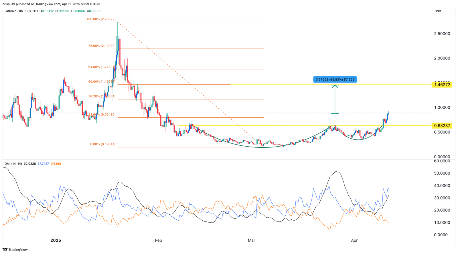 Fartcoin price chart