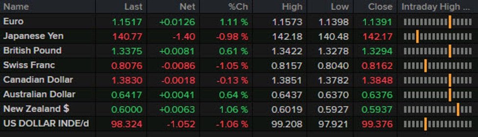 Forexlive Americas FX news wrap: US dollar struggles to get off the floor