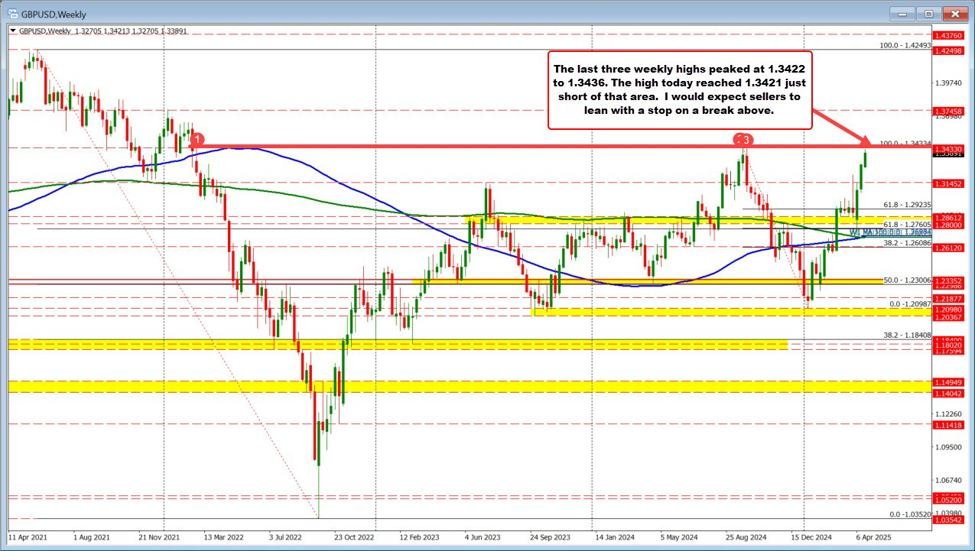 GBPUSD moves up to test a key upside target. Do not be surprised to see sellers leaning