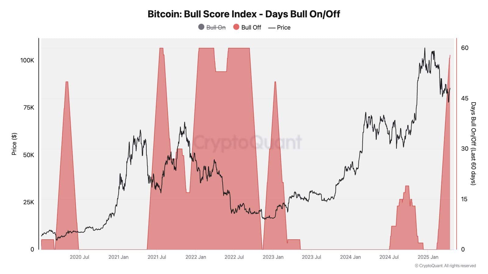 Bitcoin vs gold